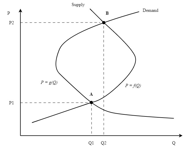 供需曲线的后弯