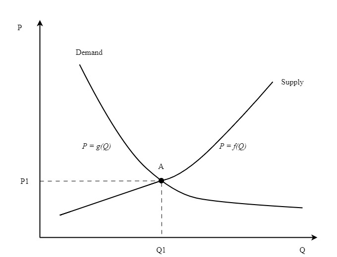 传统供给曲线图