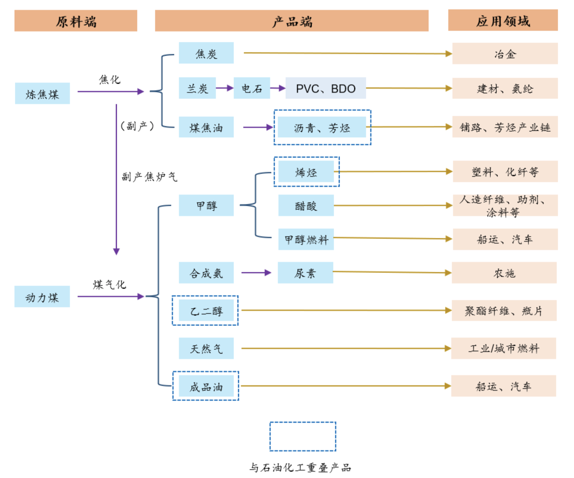 煤化工工艺流程